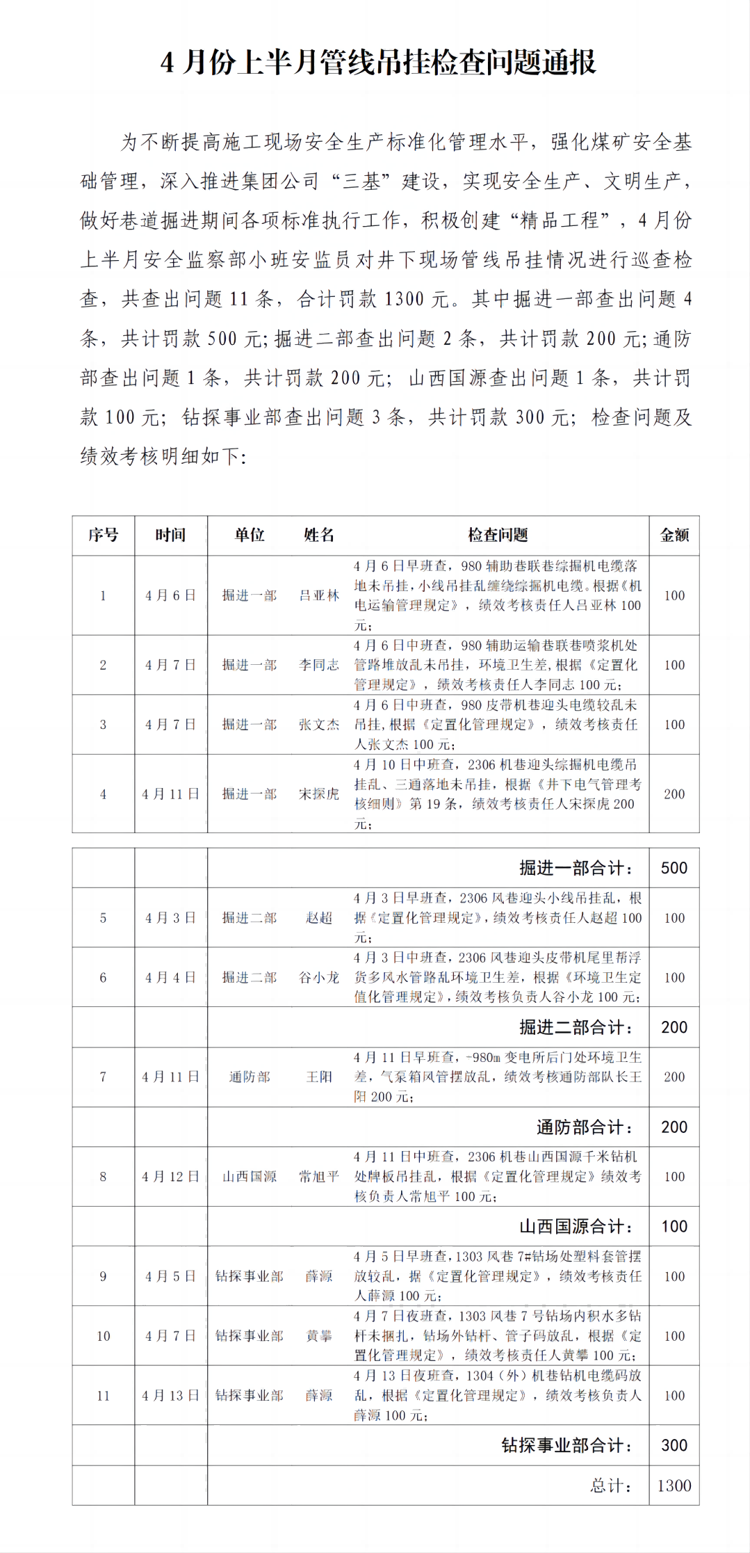 4月份上半月管线吊挂检查问题通报.png